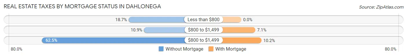 Real Estate Taxes by Mortgage Status in Dahlonega