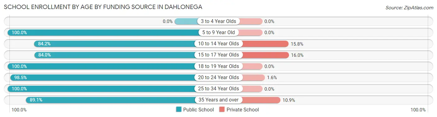 School Enrollment by Age by Funding Source in Dahlonega
