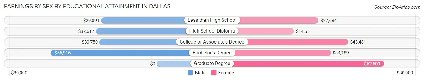 Earnings by Sex by Educational Attainment in Dallas