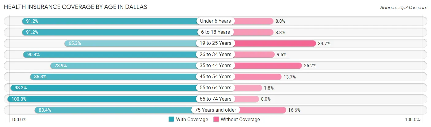 Health Insurance Coverage by Age in Dallas
