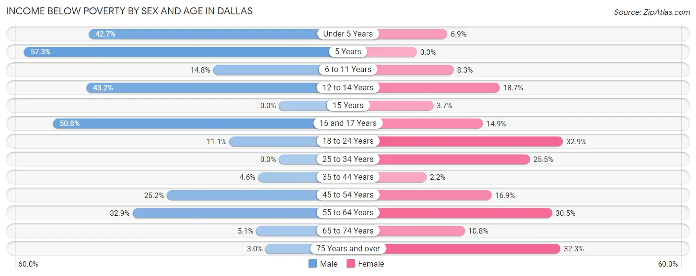 Income Below Poverty by Sex and Age in Dallas