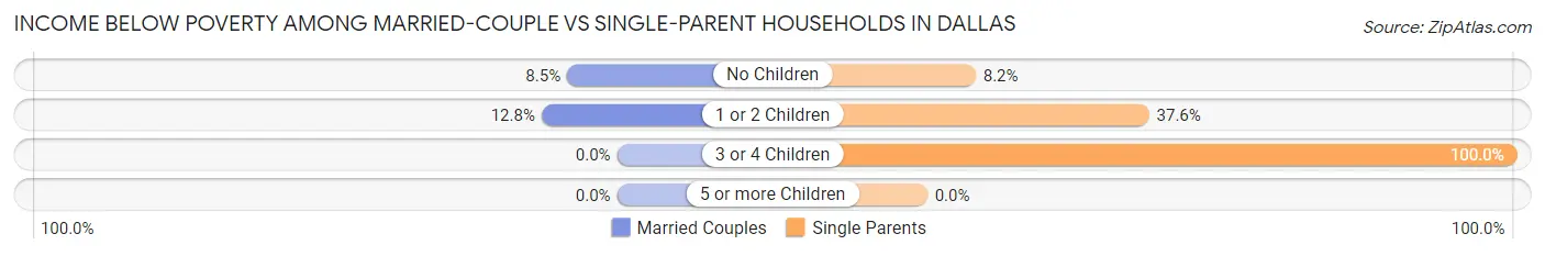 Income Below Poverty Among Married-Couple vs Single-Parent Households in Dallas