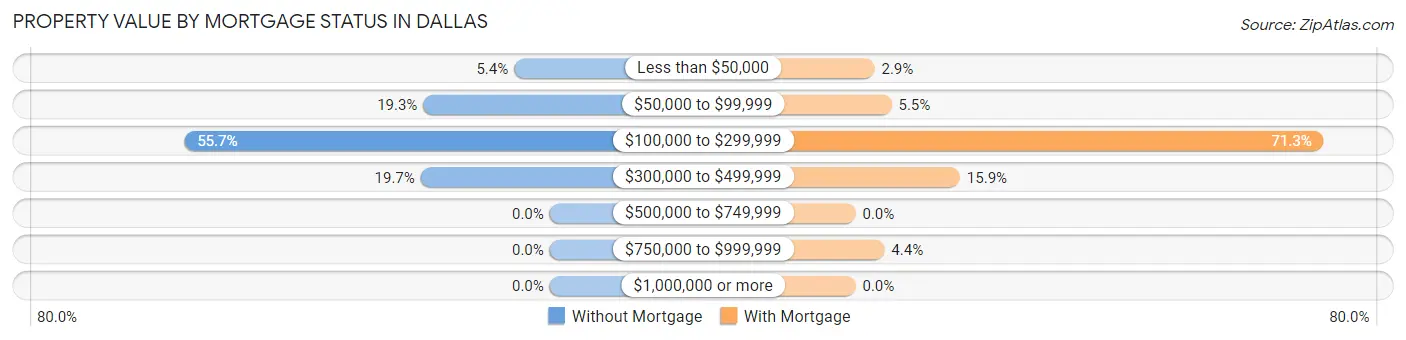 Property Value by Mortgage Status in Dallas