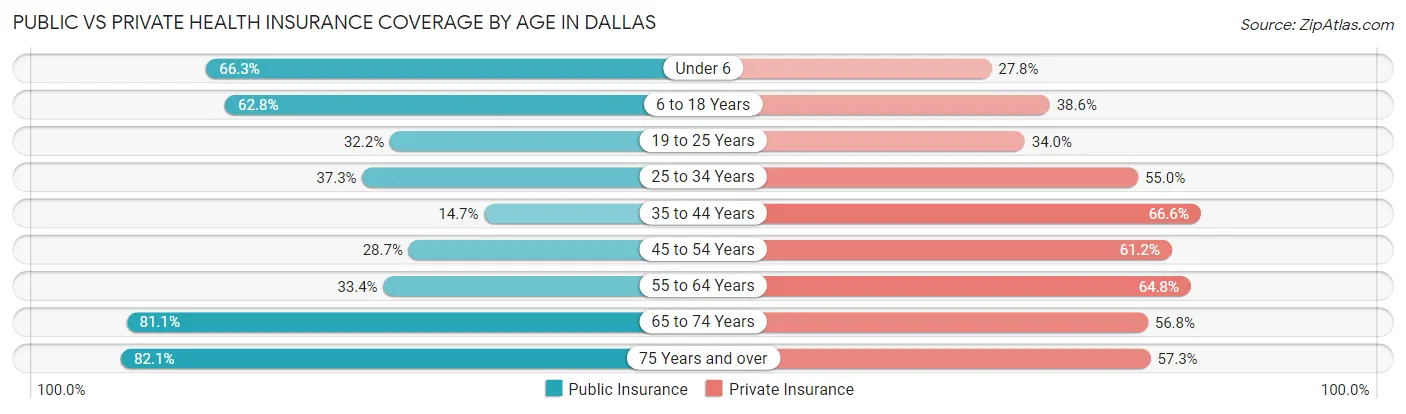 Public vs Private Health Insurance Coverage by Age in Dallas