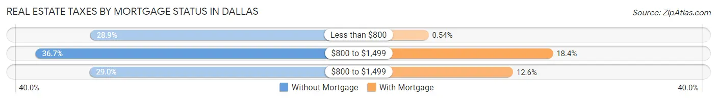 Real Estate Taxes by Mortgage Status in Dallas