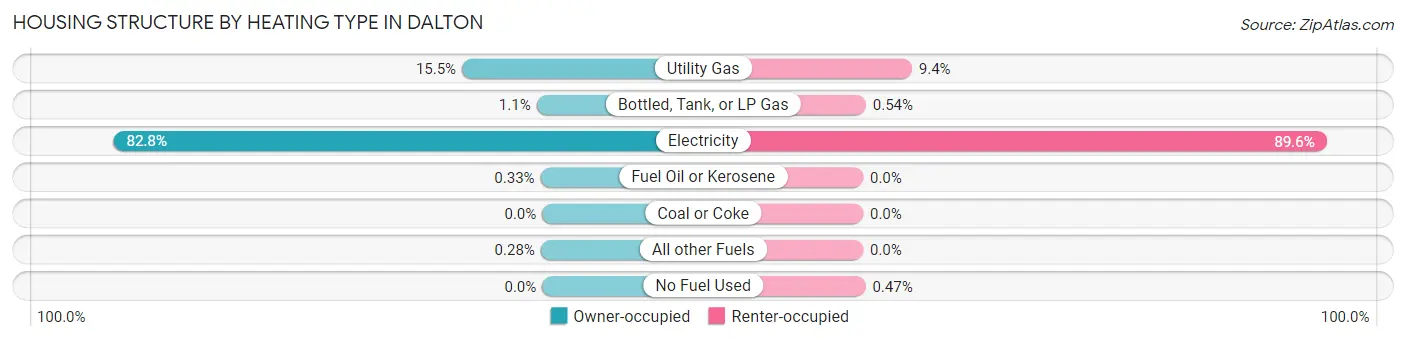 Housing Structure by Heating Type in Dalton