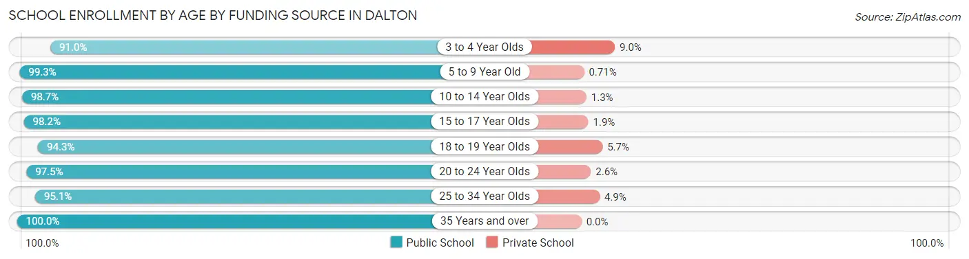 School Enrollment by Age by Funding Source in Dalton