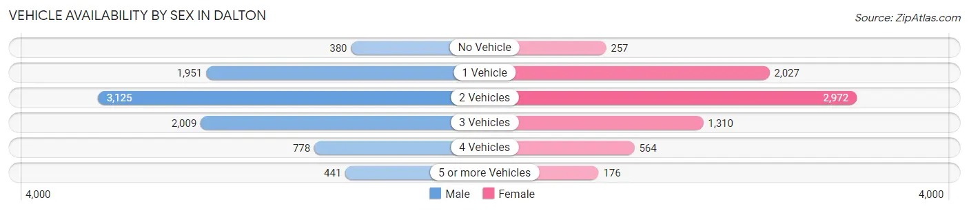 Vehicle Availability by Sex in Dalton