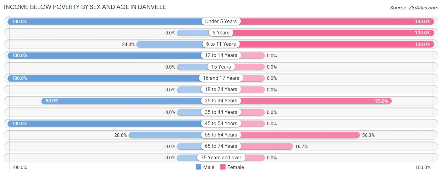 Income Below Poverty by Sex and Age in Danville