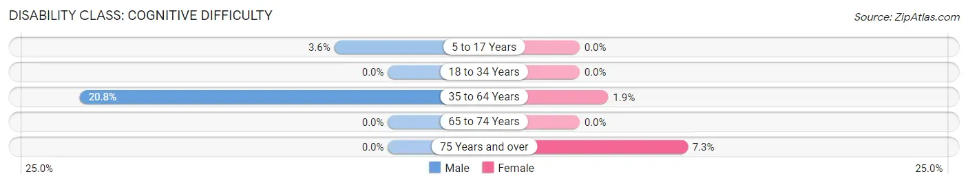 Disability in Dawson: <span>Cognitive Difficulty</span>