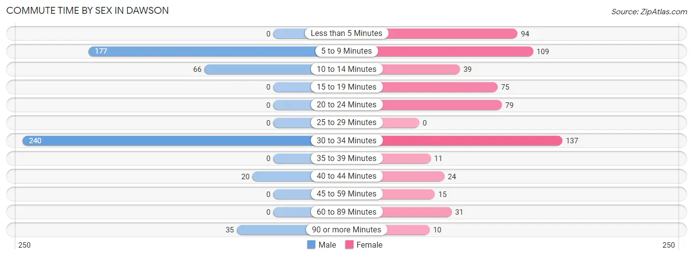 Commute Time by Sex in Dawson