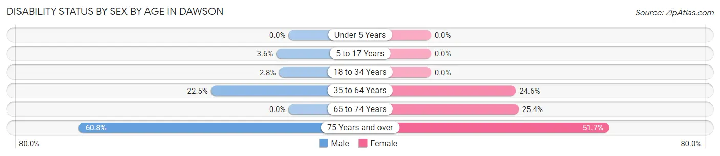 Disability Status by Sex by Age in Dawson