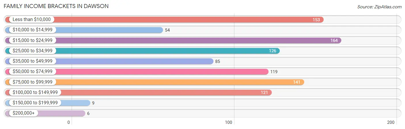 Family Income Brackets in Dawson