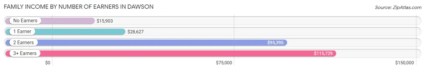 Family Income by Number of Earners in Dawson