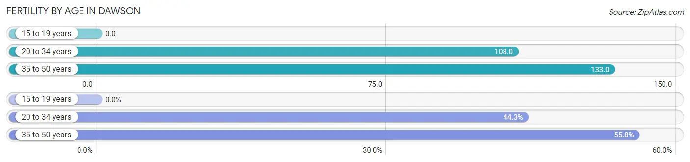 Female Fertility by Age in Dawson