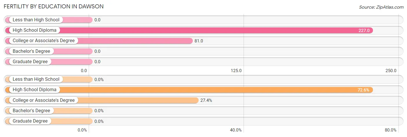 Female Fertility by Education Attainment in Dawson