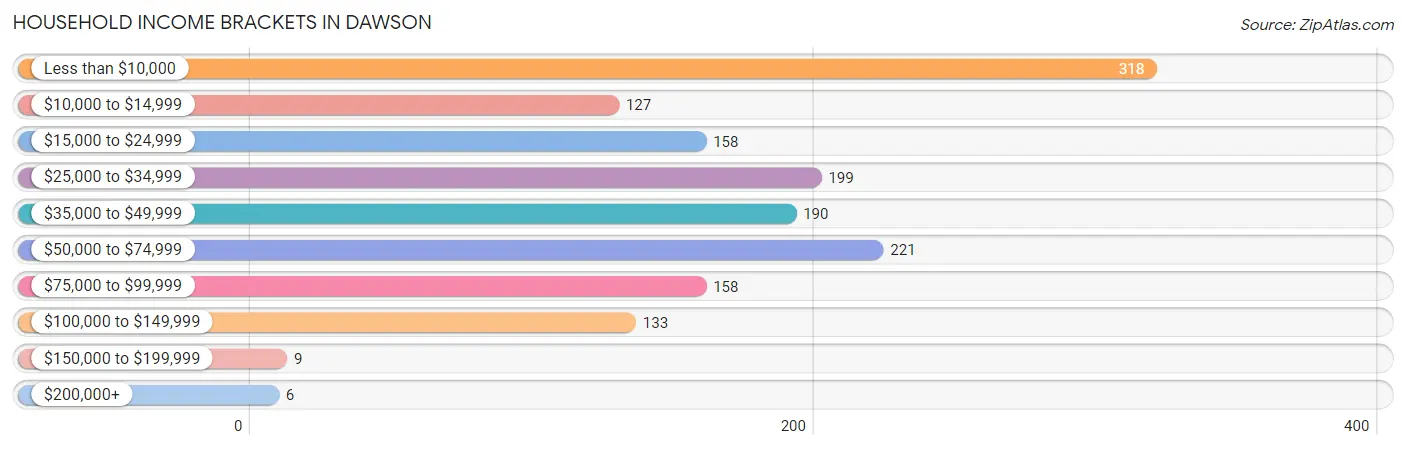 Household Income Brackets in Dawson