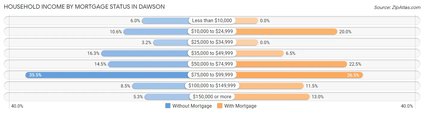 Household Income by Mortgage Status in Dawson