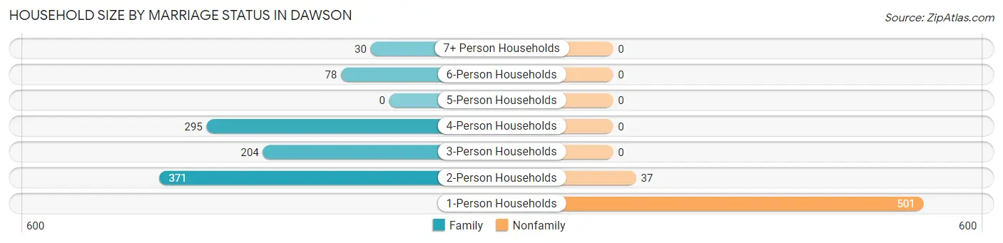 Household Size by Marriage Status in Dawson