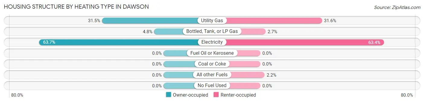 Housing Structure by Heating Type in Dawson