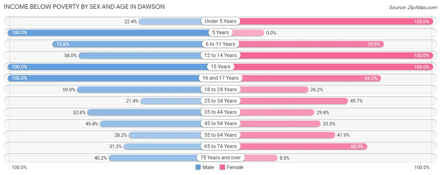 Income Below Poverty by Sex and Age in Dawson