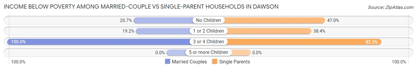 Income Below Poverty Among Married-Couple vs Single-Parent Households in Dawson