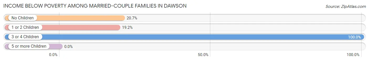 Income Below Poverty Among Married-Couple Families in Dawson