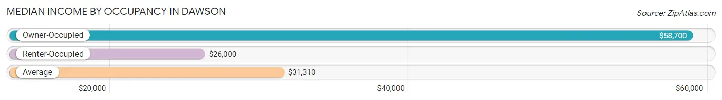 Median Income by Occupancy in Dawson