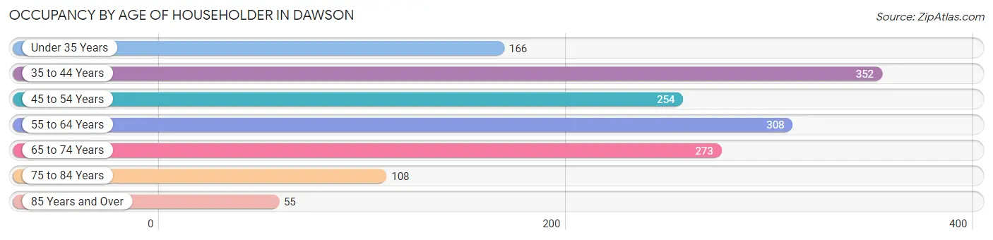 Occupancy by Age of Householder in Dawson