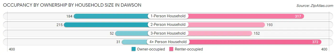 Occupancy by Ownership by Household Size in Dawson