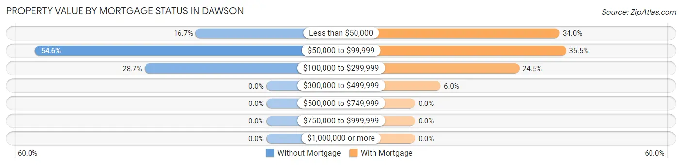 Property Value by Mortgage Status in Dawson