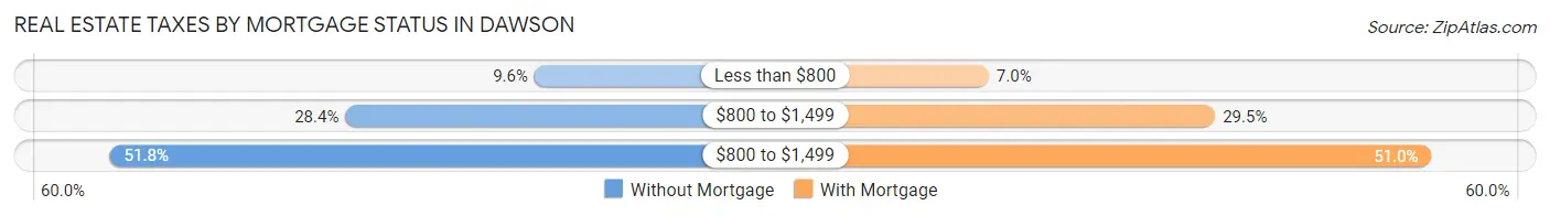 Real Estate Taxes by Mortgage Status in Dawson