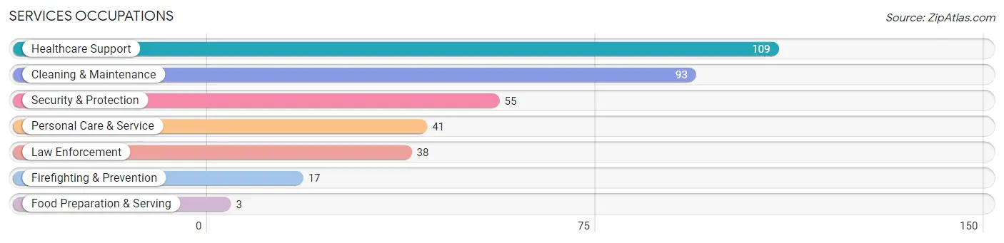 Services Occupations in Dawson