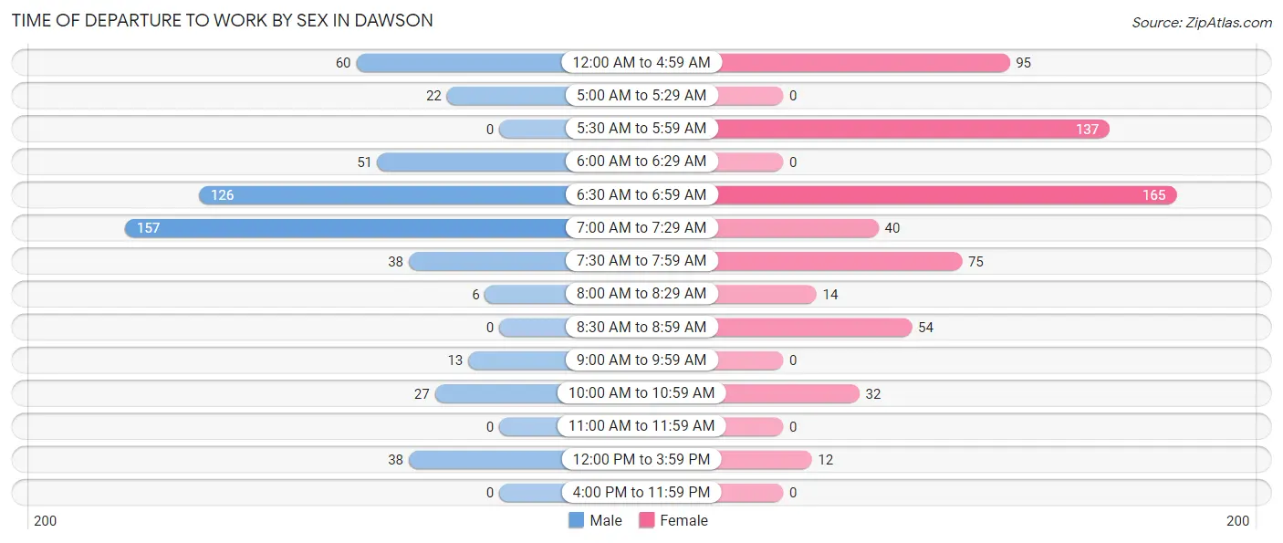 Time of Departure to Work by Sex in Dawson