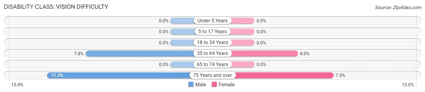 Disability in Dawson: <span>Vision Difficulty</span>