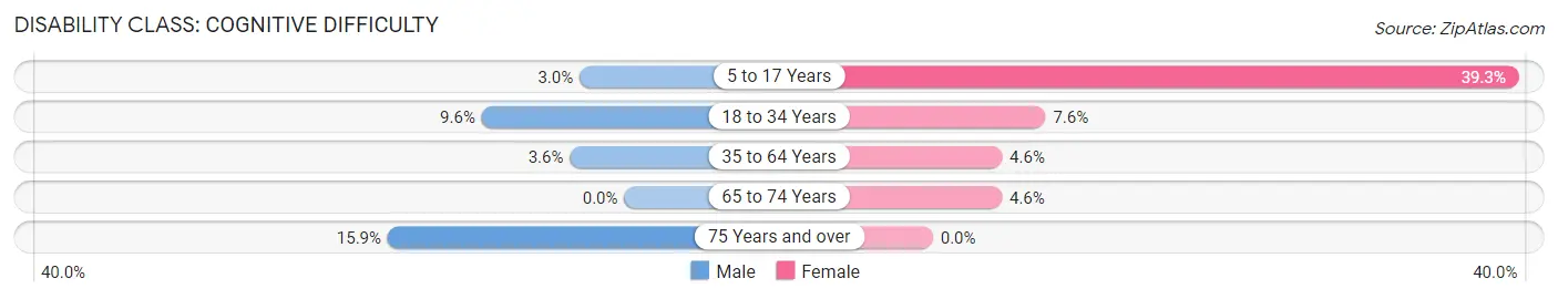 Disability in Dawsonville: <span>Cognitive Difficulty</span>