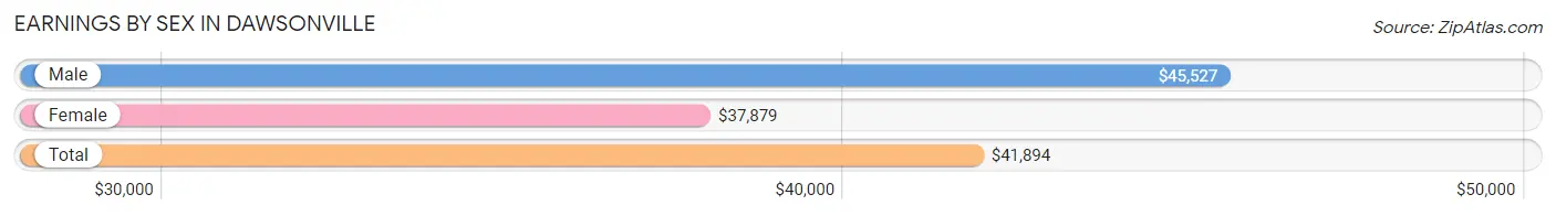 Earnings by Sex in Dawsonville