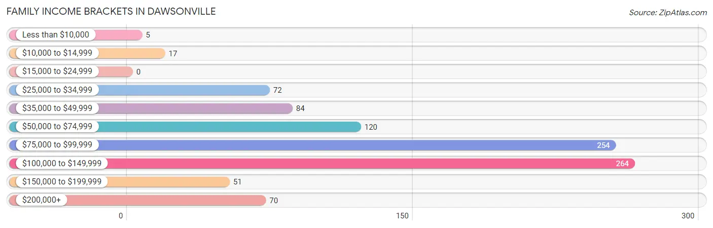 Family Income Brackets in Dawsonville