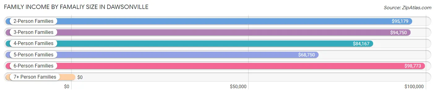 Family Income by Famaliy Size in Dawsonville