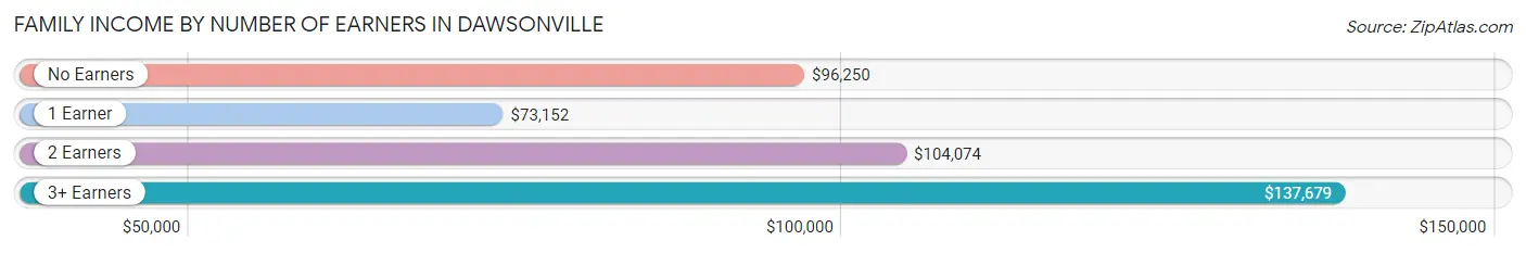 Family Income by Number of Earners in Dawsonville