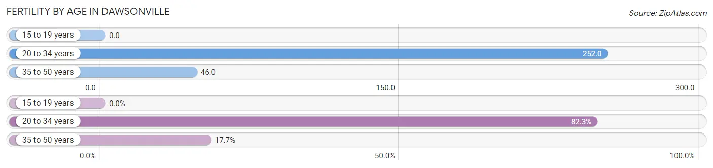 Female Fertility by Age in Dawsonville