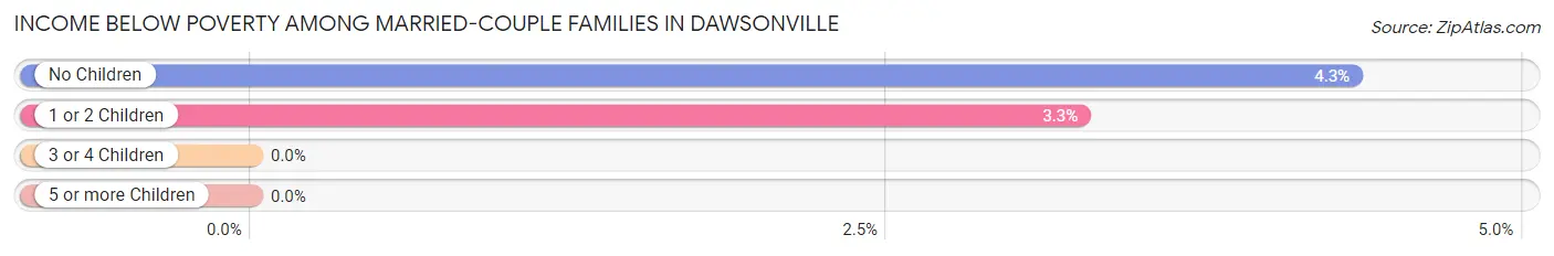 Income Below Poverty Among Married-Couple Families in Dawsonville