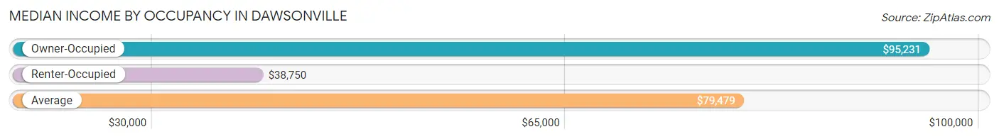 Median Income by Occupancy in Dawsonville