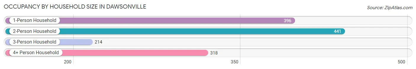 Occupancy by Household Size in Dawsonville