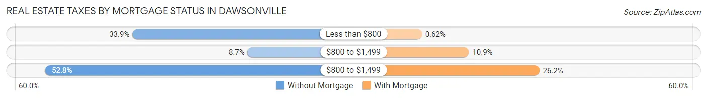 Real Estate Taxes by Mortgage Status in Dawsonville