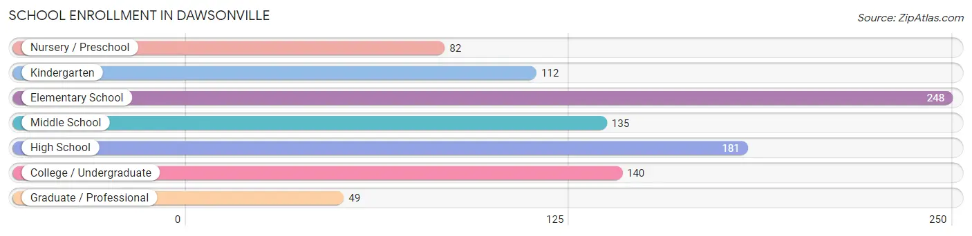 School Enrollment in Dawsonville