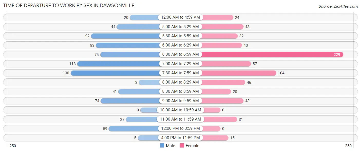 Time of Departure to Work by Sex in Dawsonville