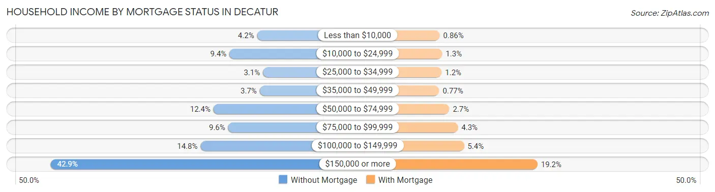 Household Income by Mortgage Status in Decatur