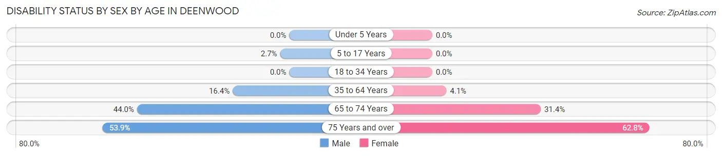 Disability Status by Sex by Age in Deenwood