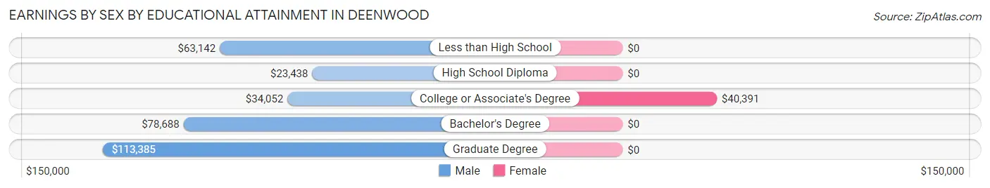 Earnings by Sex by Educational Attainment in Deenwood